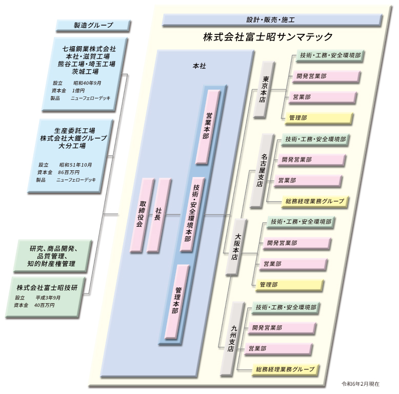 富士昭サンマテック生産・販売体制図